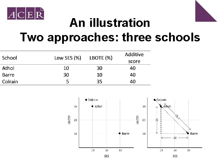An illustration Two approaches: three schools 
