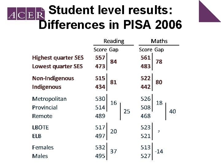 Student level results: Differences in PISA 2006 