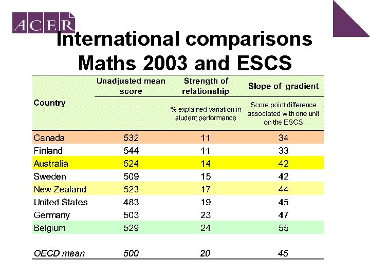 International comparisons Maths 2003 and ESCS 