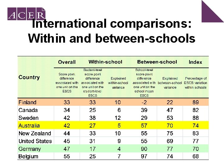 International comparisons: Within and between-schools 