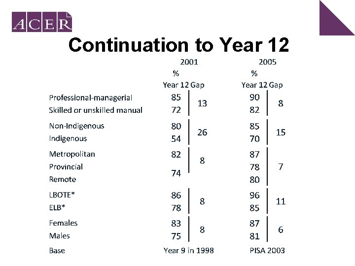 Continuation to Year 12 