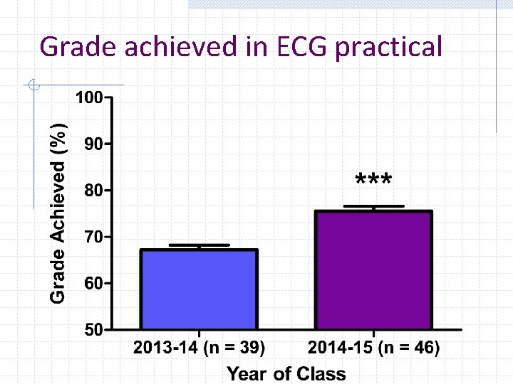 Grade achieved in ECG practical 