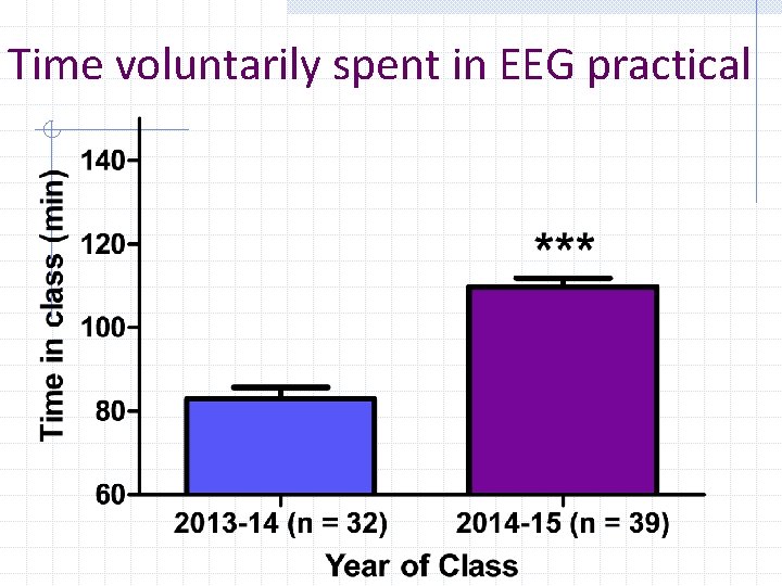 Time voluntarily spent in EEG practical 