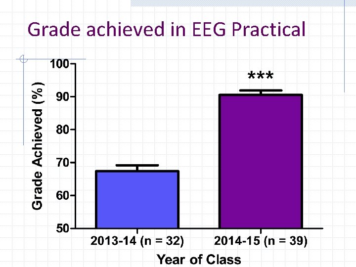 Grade achieved in EEG Practical 