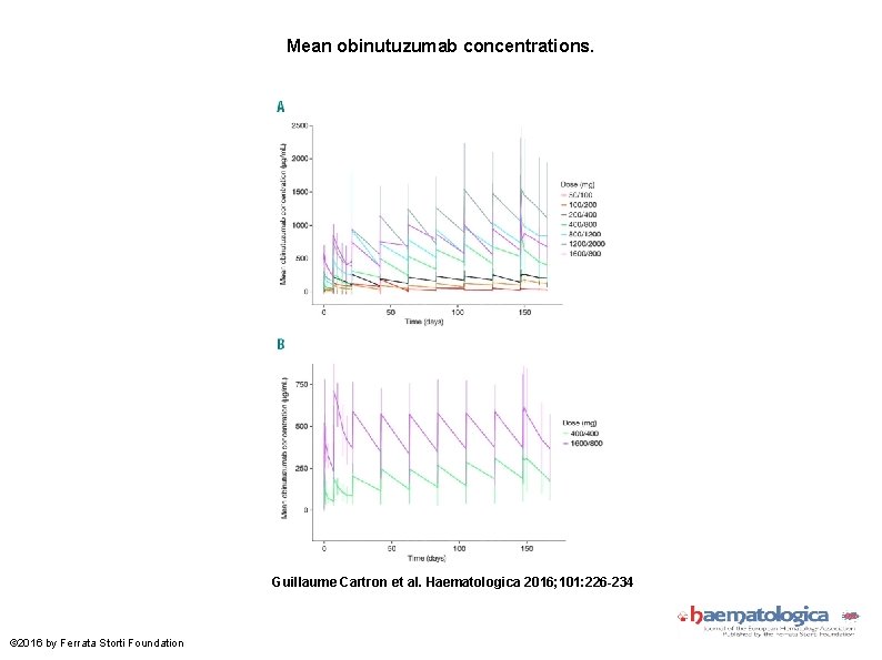 Mean obinutuzumab concentrations. Guillaume Cartron et al. Haematologica 2016; 101: 226 -234 © 2016