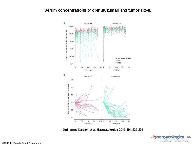 Serum concentrations of obinutuzumab and tumor sizes. Guillaume Cartron et al. Haematologica 2016; 101: