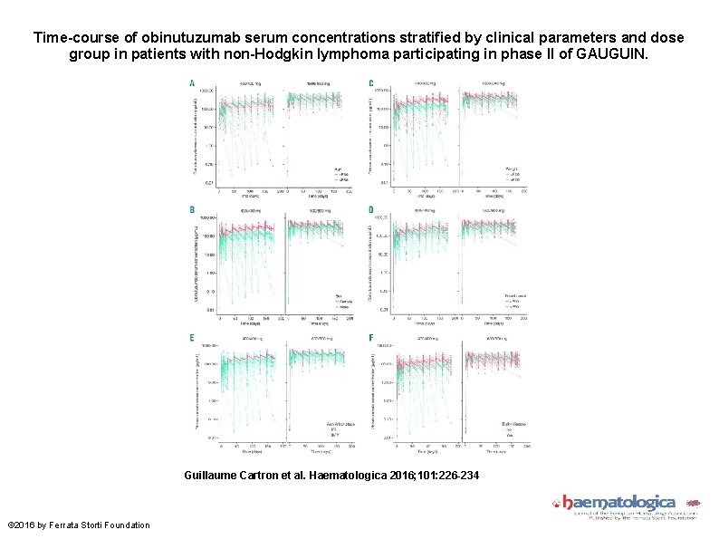 Time-course of obinutuzumab serum concentrations stratified by clinical parameters and dose group in patients