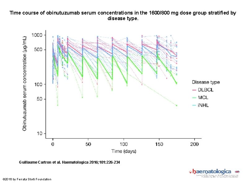 Time course of obinutuzumab serum concentrations in the 1600/800 mg dose group stratified by
