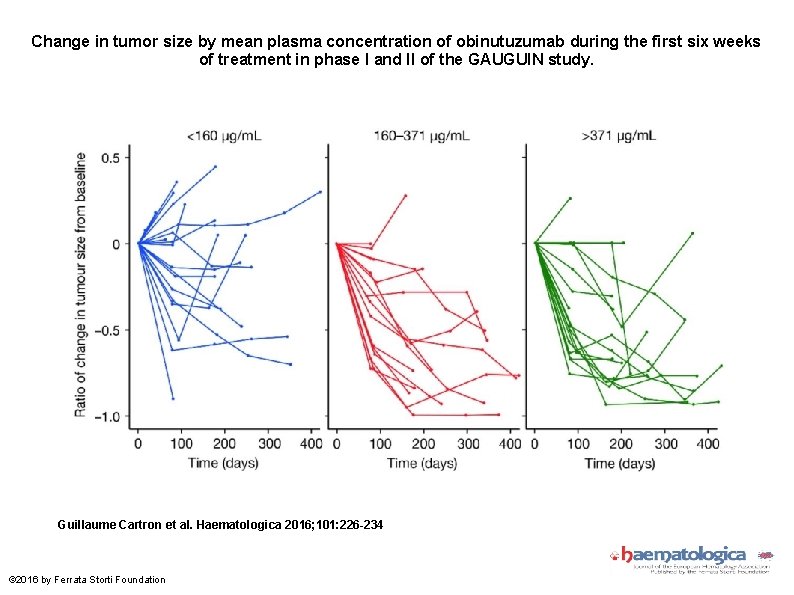 Change in tumor size by mean plasma concentration of obinutuzumab during the first six
