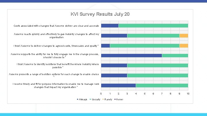 KVI Survey Results July 20 Costs associated with changes that Xoserve deliver are clear