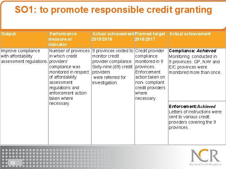 SO 1: to promote responsible credit granting Output Performance measure or indicator Improve compliance