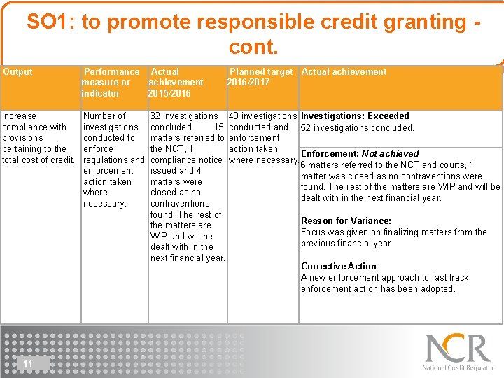 SO 1: to promote responsible credit granting cont. Output Performance Actual measure or achievement
