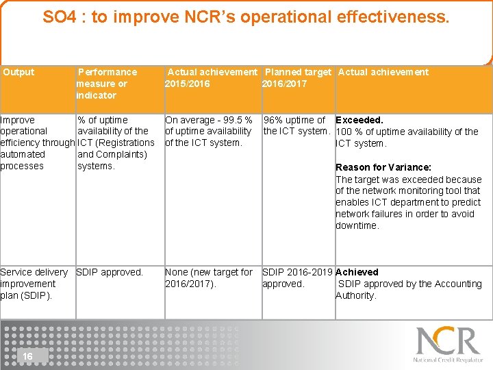 SO 4 : to improve NCR’s operational effectiveness. Output Performance measure or indicator Actual