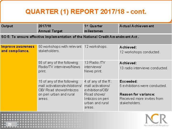 QUARTER (1) REPORT 2017/18 - cont. Output 2017/18 Annual Target 1 st Quarter milestones