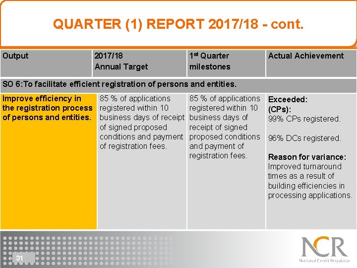 QUARTER (1) REPORT 2017/18 - cont. Output 2017/18 Annual Target 1 st Quarter milestones