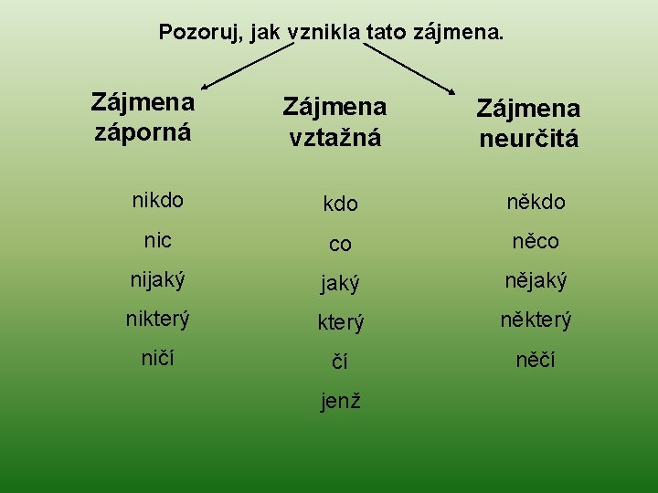 Pozoruj, jak vznikla tato zájmena. Zájmena záporná Zájmena vztažná Zájmena neurčitá nikdo někdo nic