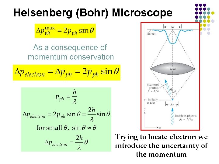 Heisenberg (Bohr) Microscope As a consequence of momentum conservation Trying to locate electron we