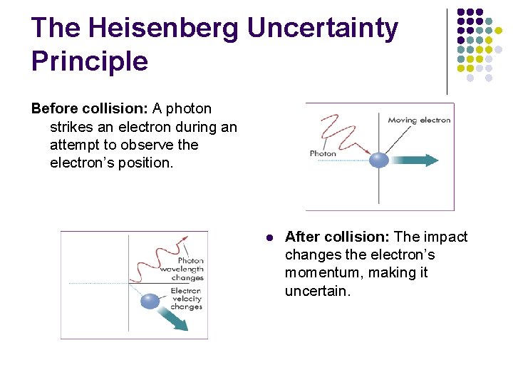 The Heisenberg Uncertainty Principle Before collision: A photon strikes an electron during an attempt