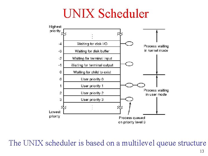 UNIX Scheduler The UNIX scheduler is based on a multilevel queue structure 13 