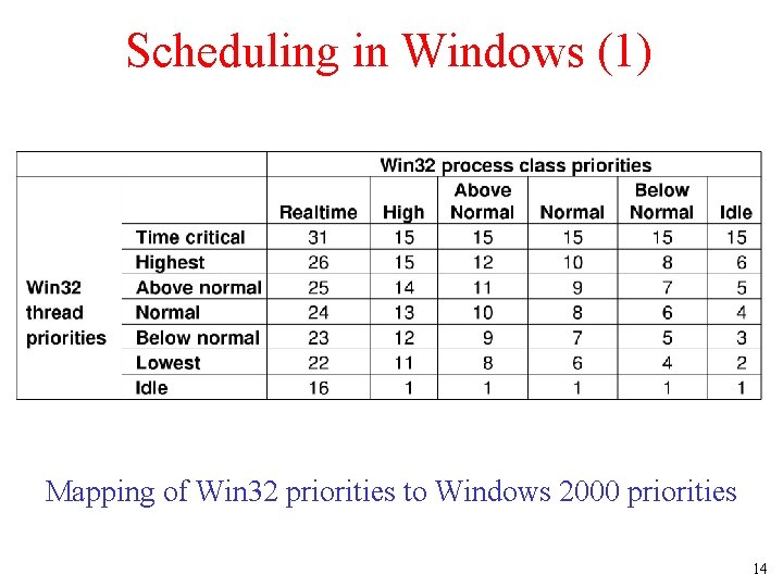 Scheduling in Windows (1) Mapping of Win 32 priorities to Windows 2000 priorities 14