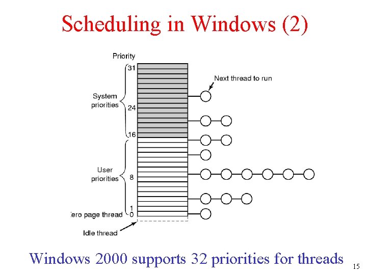 Scheduling in Windows (2) Windows 2000 supports 32 priorities for threads 15 
