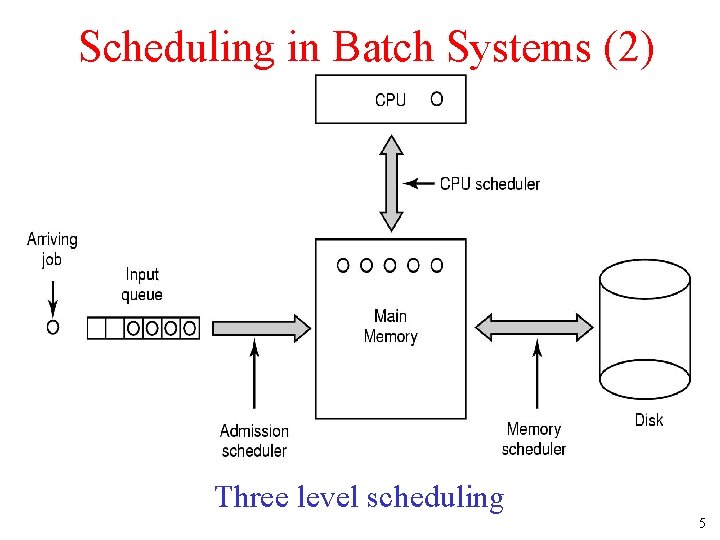 Scheduling in Batch Systems (2) Three level scheduling 5 