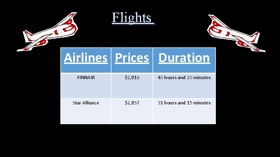 Flights Airlines Prices Duration FINNAIR $2, 819 40 hours and 20 minutes Star Alliance