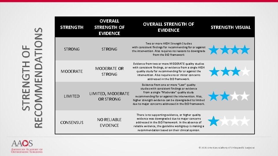 STRENGTH OF RECOMMENDATIONS STRENGTH STRONG MODERATE LIMITED CONSENSUS OVERALL STRENGTH OF EVIDENCE STRONG Two