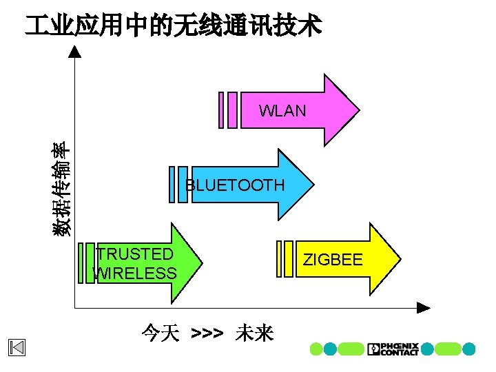  业应用中的无线通讯技术 数据传输率 WLAN BLUETOOTH TRUSTED WIRELESS 今天 >>> 未来 ZIGBEE 