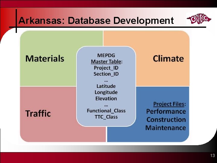 Arkansas: Database Development 13 