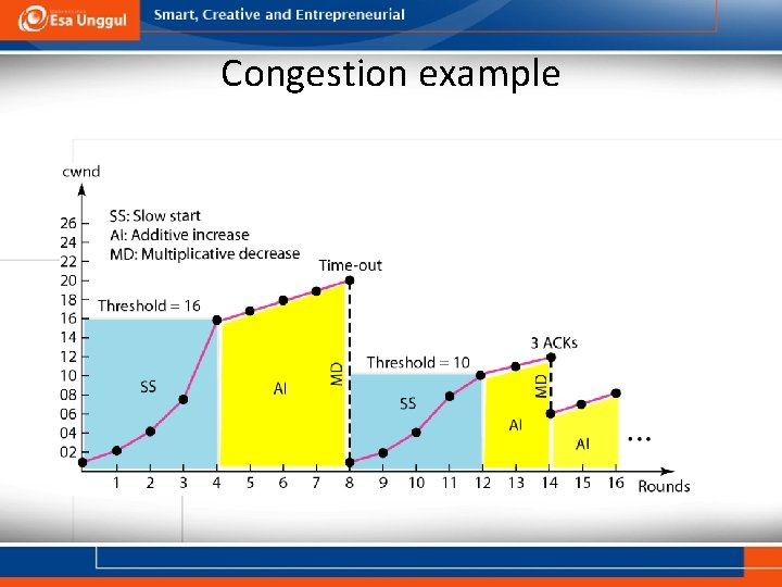 Congestion example 
