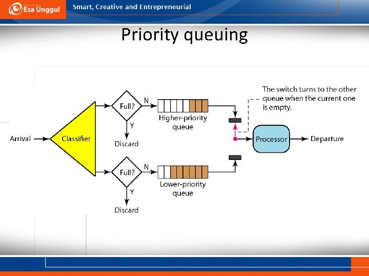 Priority queuing 