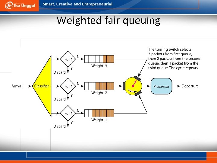 Weighted fair queuing 
