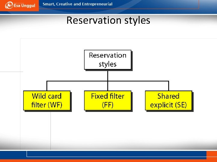 Reservation styles 