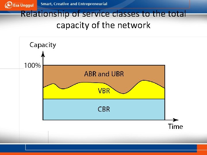 Relationship of service classes to the total capacity of the network 