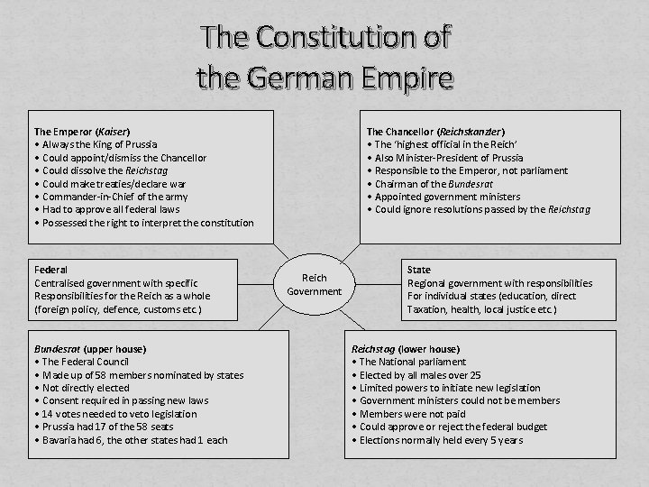 The Constitution of the German Empire The Emperor (Kaiser) • Always the King of