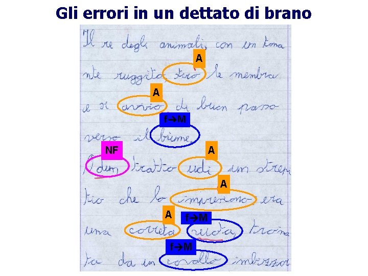 Gli errori in un dettato di brano A A f M NF A A