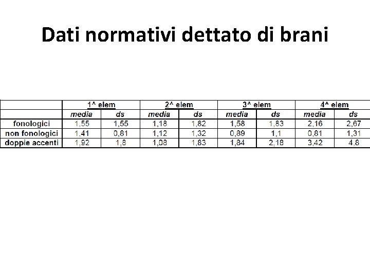 Dati normativi dettato di brani 