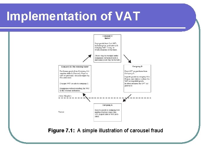 Implementation of VAT Figure 7. 1: A simple illustration of carousel fraud 