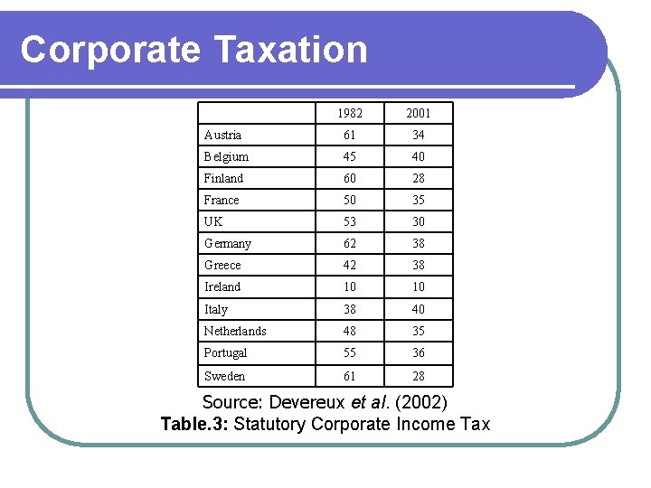 Corporate Taxation 1982 2001 Austria 61 34 Belgium 45 40 Finland 60 28 France