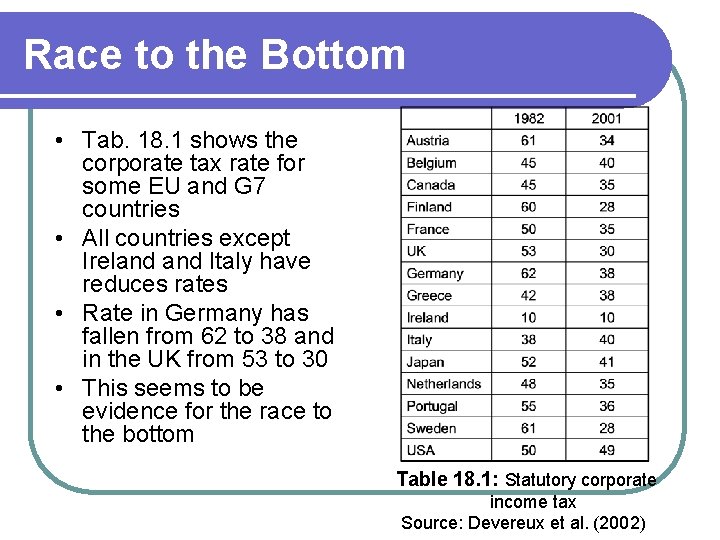 Race to the Bottom • Tab. 18. 1 shows the corporate tax rate for