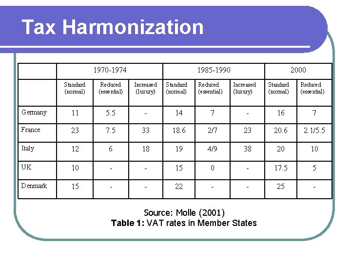 Tax Harmonization 1970 -1974 1985 -1990 Standard (normal) Reduced (essential) 2000 Standard (normal) Reduced