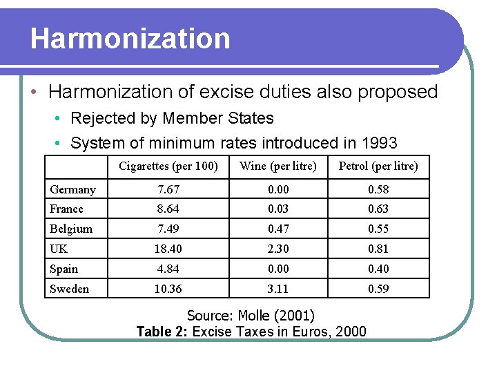 Harmonization • Harmonization of excise duties also proposed • Rejected by Member States •