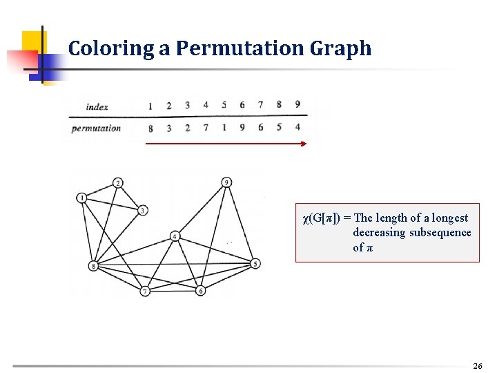 Coloring a Permutation Graph χ(G[π]) = The length of a longest decreasing subsequence of