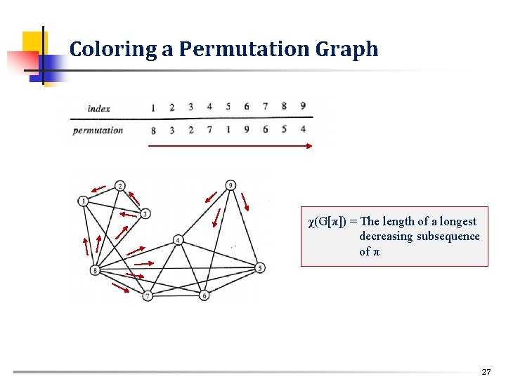 Coloring a Permutation Graph χ(G[π]) = The length of a longest decreasing subsequence of