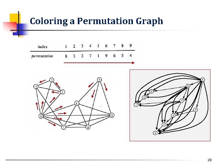 Coloring a Permutation Graph 28 