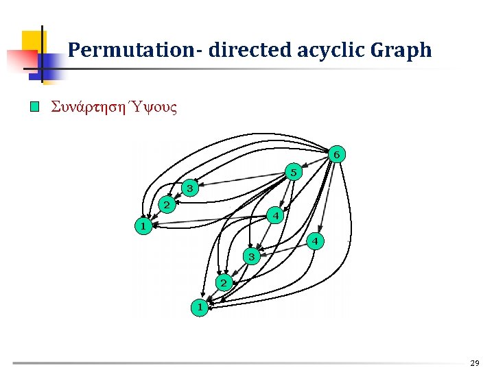 Permutation- directed acyclic Graph Συνάρτηση Ύψους 6 5 3 2 4 1 4 3