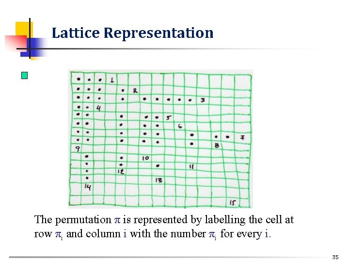 Lattice Representation The permutation π is represented by labelling the cell at row πi