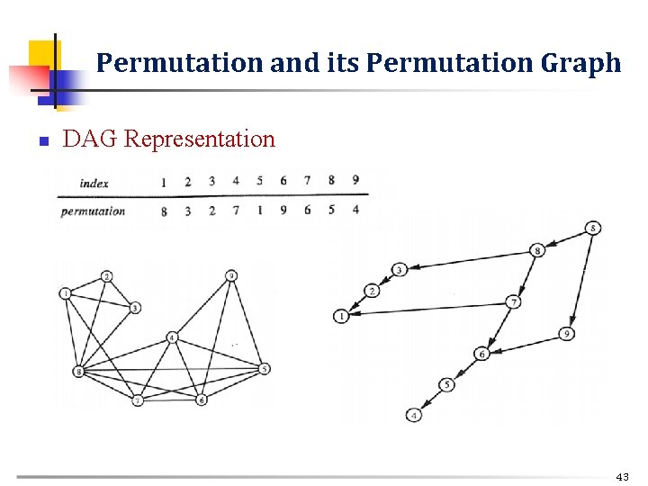 Permutation and its Permutation Graph n DAG Representation 43 