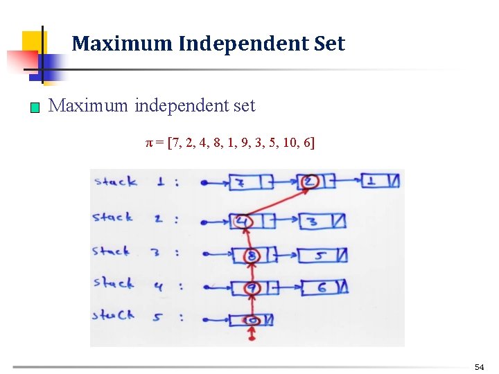 Maximum Independent Set n Maximum independent set π = [7, 2, 4, 8, 1,